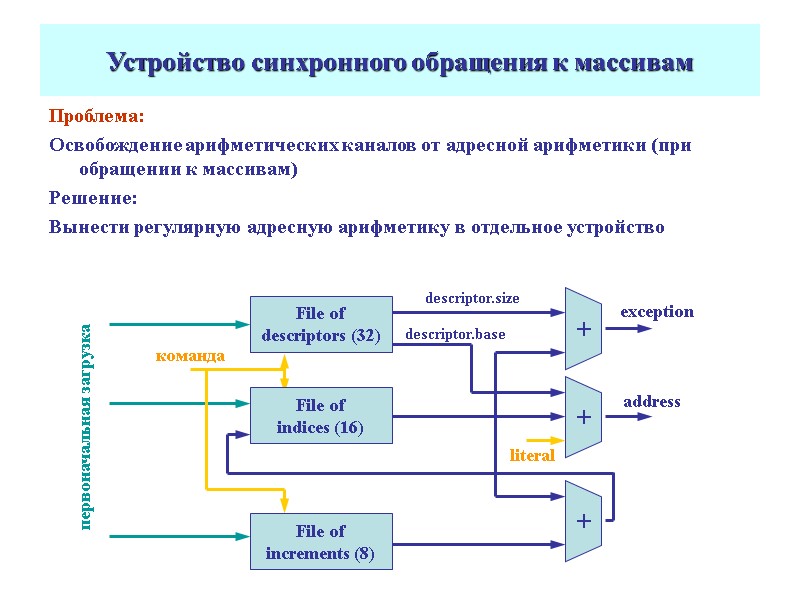 Устройство синхронного обращения к массивам Проблема: Освобождение арифметических каналов от адресной арифметики (при обращении